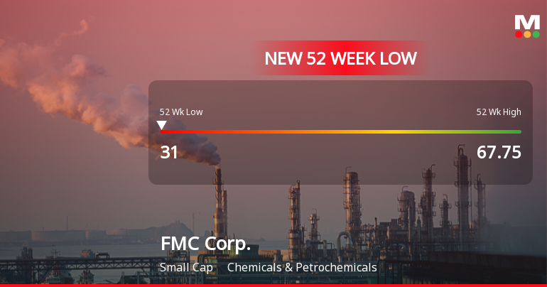 FMC Corp. Stock Plummets to New 52-Week Low of $31.00