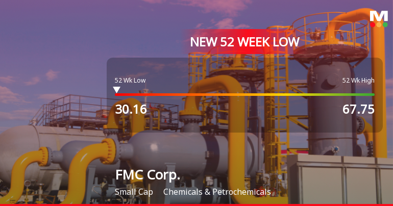 FMC Corp. Stock Plummets to New 52-Week Low of $30.16