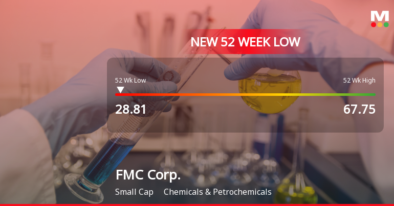 FMC Corp. Stock Plummets to New 52-Week Low of $28.81