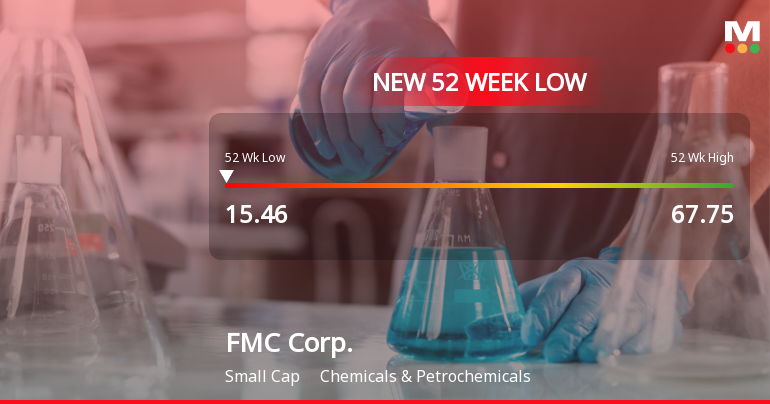 FMC Corp. Stock Plummets to New 52-Week Low of $15.46