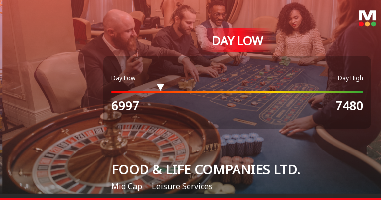 FOOD & LIFE COMPANIES LTD. Hits Day Low Amid Price Pressure at JPY 6,997.00