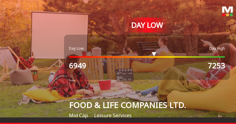 FOOD & LIFE COMPANIES LTD. Hits Day Low Amid Price Pressure at JPY 6,949.00