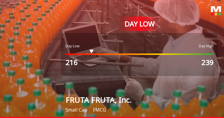 FRUTA FRUTA, Inc. Hits Day Low of JPY 216 Amid Price Pressure