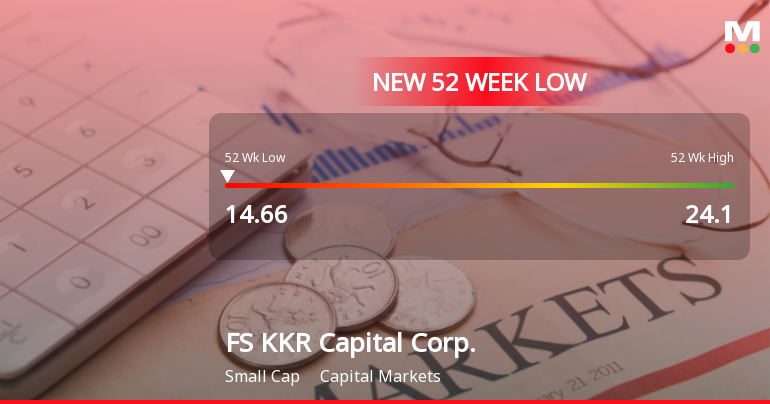 FS KKR Capital Corp. Hits New 52-Week Low at $14.66