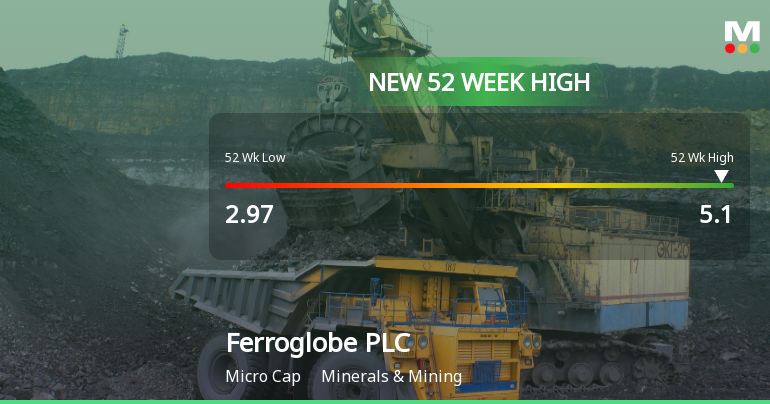 Ferroglobe PLC Hits New 52-Week High of USD 5.10