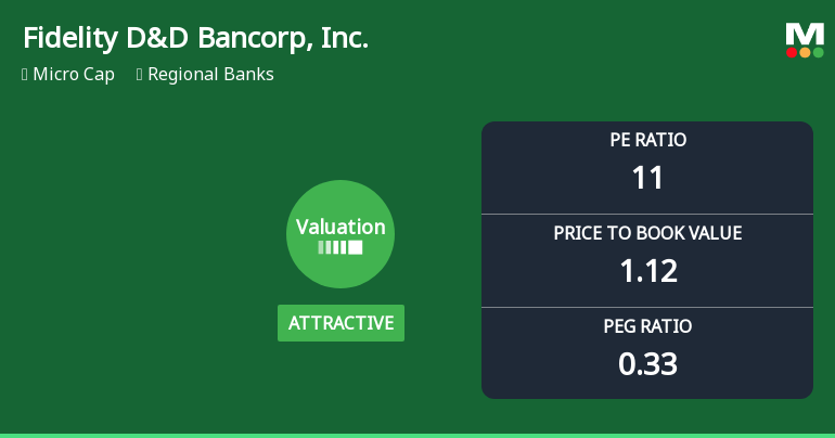 Fidelity D&D Bancorp Experiences Revision in Its Stock Evaluation Amid Strong Financial Metrics