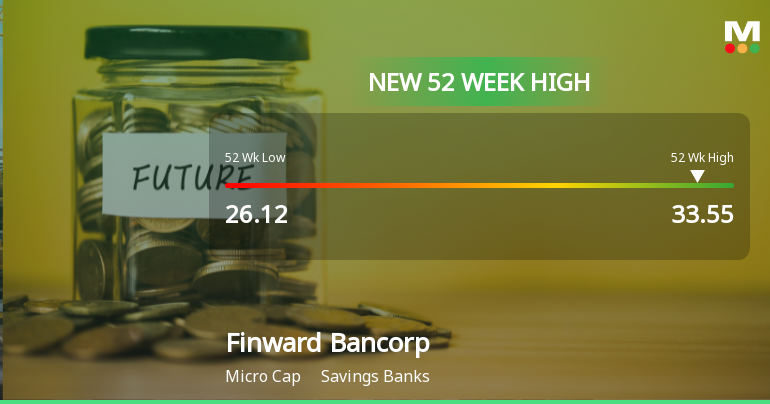 Finward Bancorp Hits New 52-Week High of $33.55