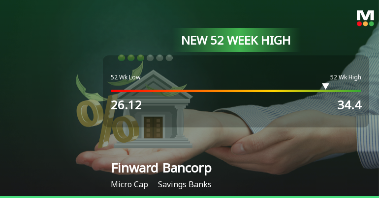 Finward Bancorp Hits New 52-Week High of $34.40
