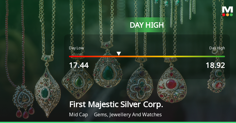 First Majestic Silver Corp. Hits Day High with 5.85% Surge