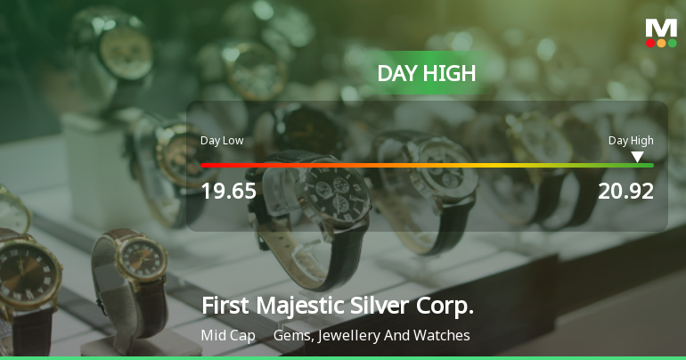 First Majestic Silver Corp. Hits Day High with 7.63% Surge
