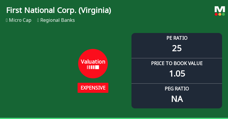 First National Corp. Experiences Valuation Adjustment Amid Competitive Regional Banking Landscape