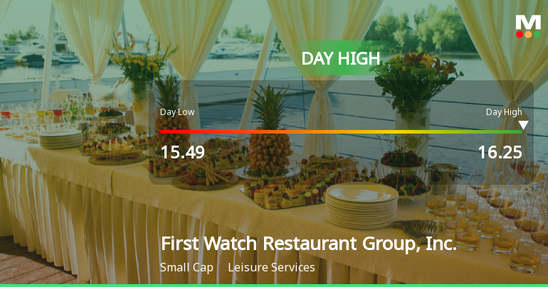First Watch Stock Soars 7.4%, Hits Intraday High of $16.25