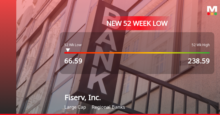 Fiserv, Inc. Hits New 52-Week Low at $66.59 Amidst Declining Stock Performance
