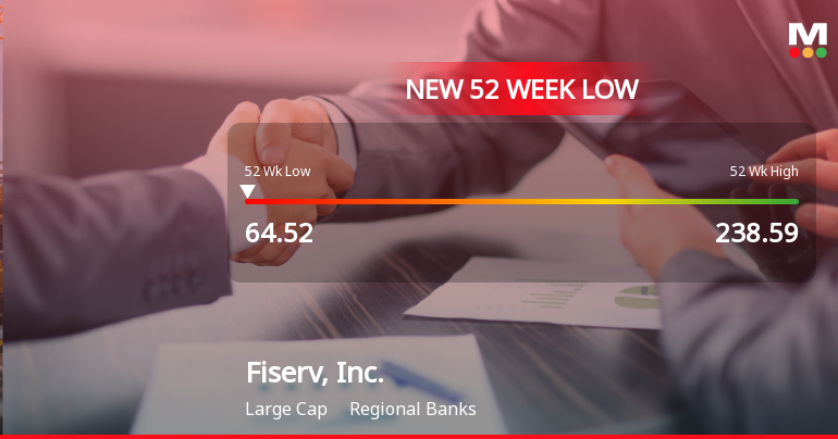 Fiserv, Inc. Hits New 52-Week Low at $64.52 Amidst Major Decline
