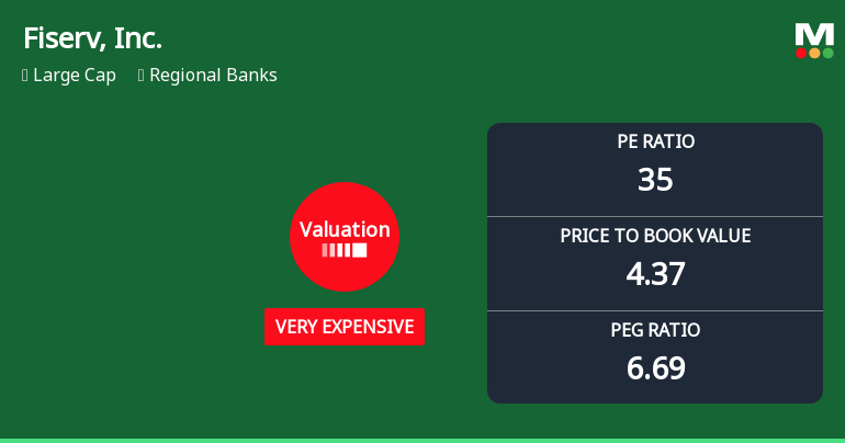 Fiserv, Inc. Experiences Valuation Adjustment Amidst Competitive Regional Banks Landscape