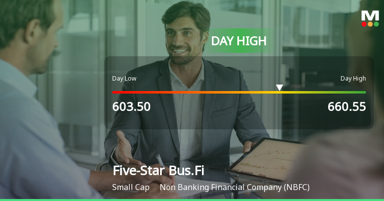 Five-Star Business Finance Hits Day High with 8.39% Surge Amid Market Struggles