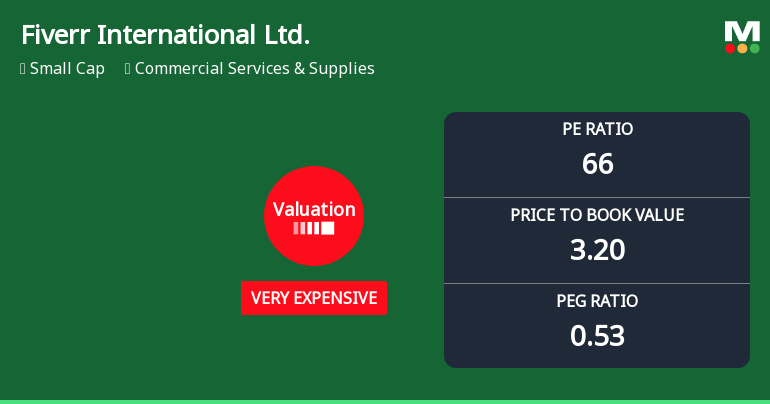 Fiverr International Ltd. Experiences Revision in Stock Score Amid Market Challenges