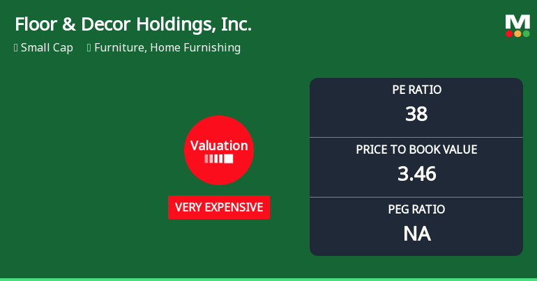 Floor & Decor Holdings, Inc. Experiences Revision in Its Stock Evaluation Amid Market Challenges