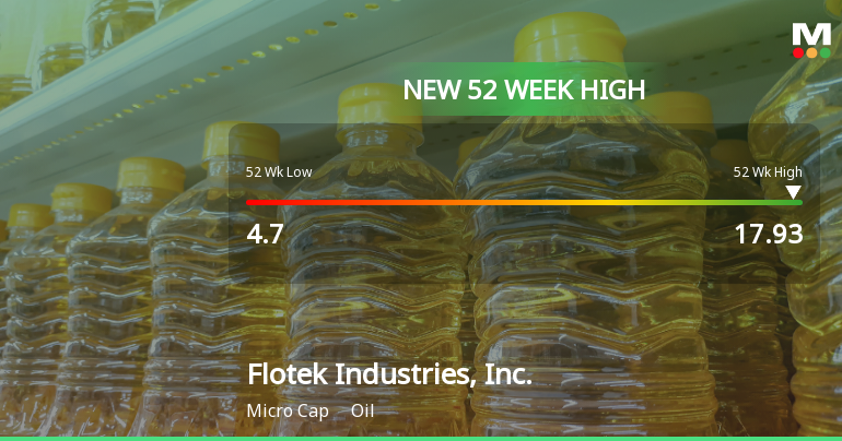 Flotek Industries Hits New 52-Week High of $17.93, Up 223.63%