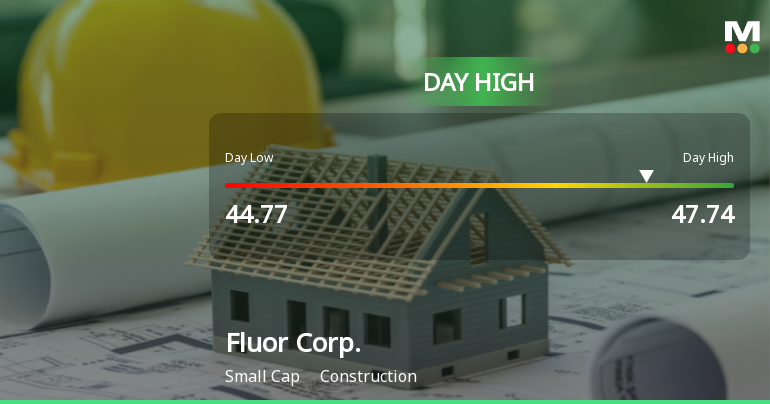 Fluor Corp. Hits Day High with 7.37% Surge Amid Market Decline