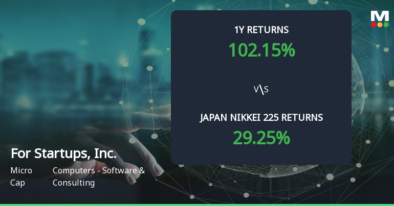 For Startups, Inc. Achieves 102.15% Return, Establishing It as a Multibagger in Software Sector