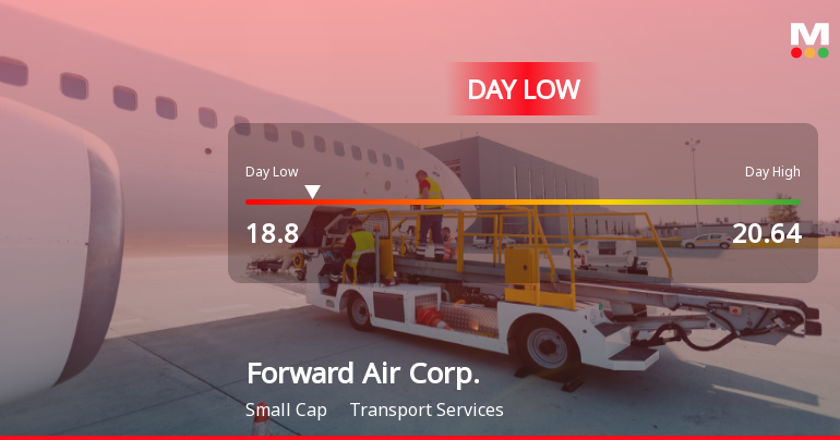 Forward Air Corp. Hits Day Low of $18.80 Amid Price Pressure