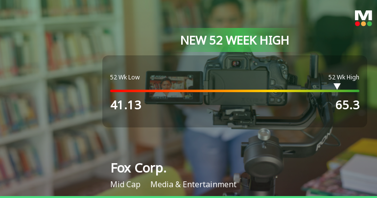 Fox Corp. Hits New 52-Week High of $65.30, Up 87.18%