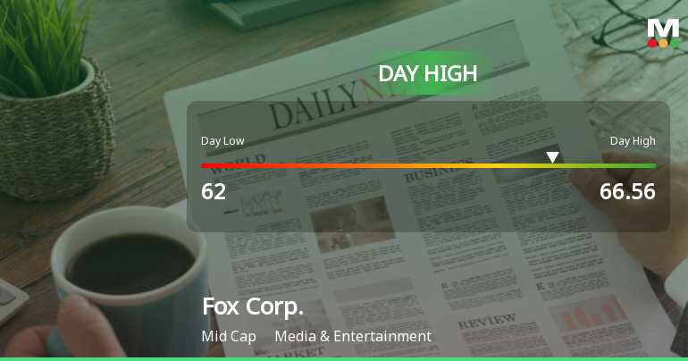 Fox Corp. Hits Day High with 7.73% Surge, Showcasing Strong Intraday Performance