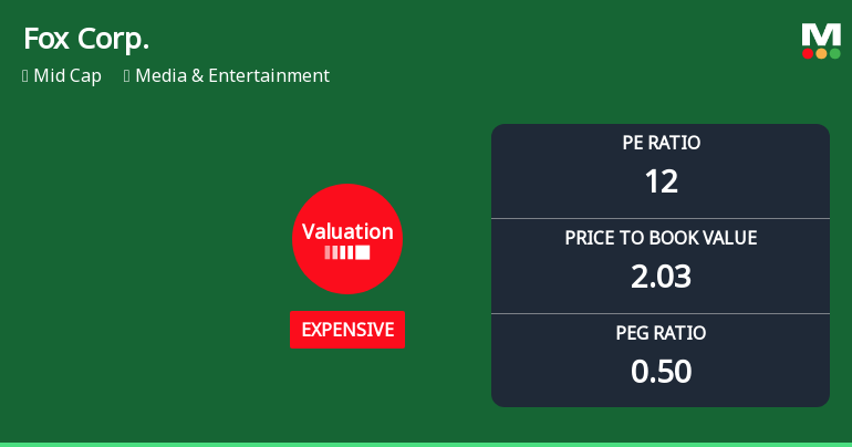 Fox Corp. Experiences Valuation Adjustment Amid Strong Financial Performance Metrics