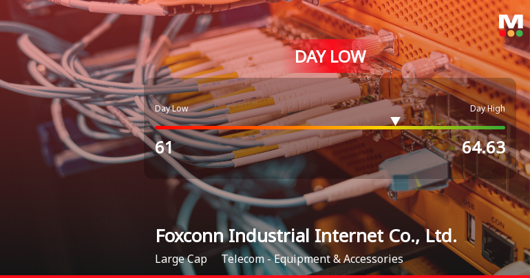Foxconn Stock Hits Day Low of CNY 61.00 Amid Price Pressure
