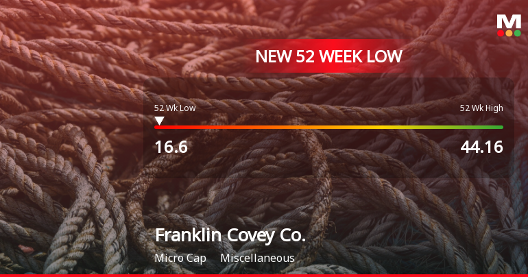 Franklin Covey Co. Stock Plummets to New 52-Week Low at $16.60