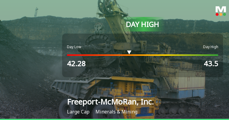 Freeport-McMoRan Stock Soars 4.65%, Hits Intraday High of $43.50