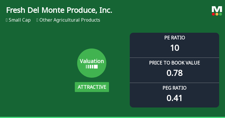 Fresh Del Monte Produce Experiences Revision in Its Stock Evaluation Amid Competitive Market Landscape