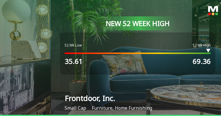 Frontdoor, Inc. Hits New 52-Week High of $69.36, Up 96.51%