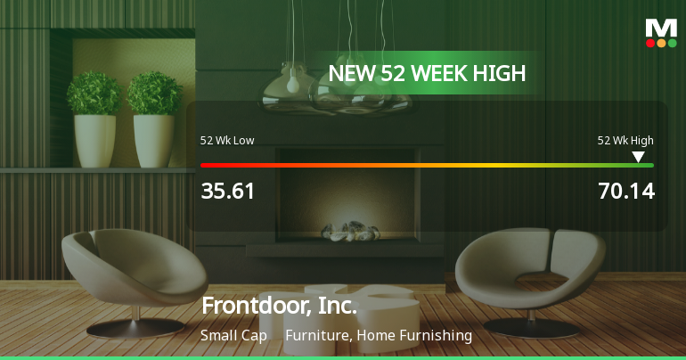Frontdoor, Inc. Hits New 52-Week High at $70.14, Up 96.83%