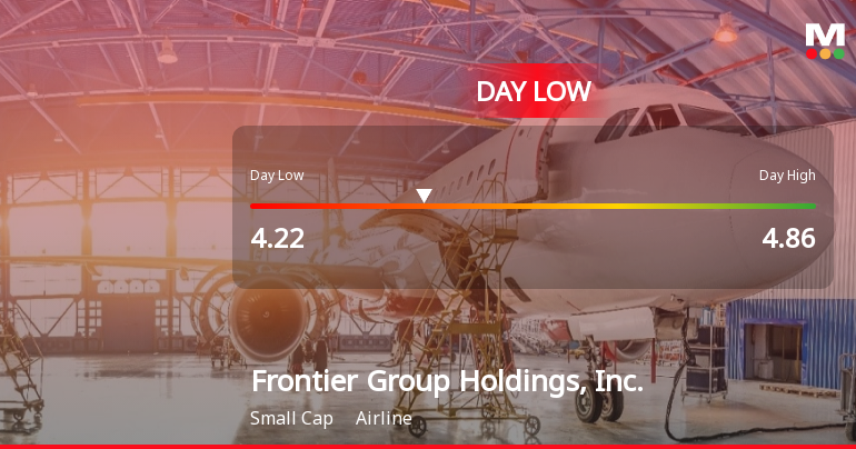 Frontier Group Holdings Hits Day Low of $4.21 Amid Price Pressure