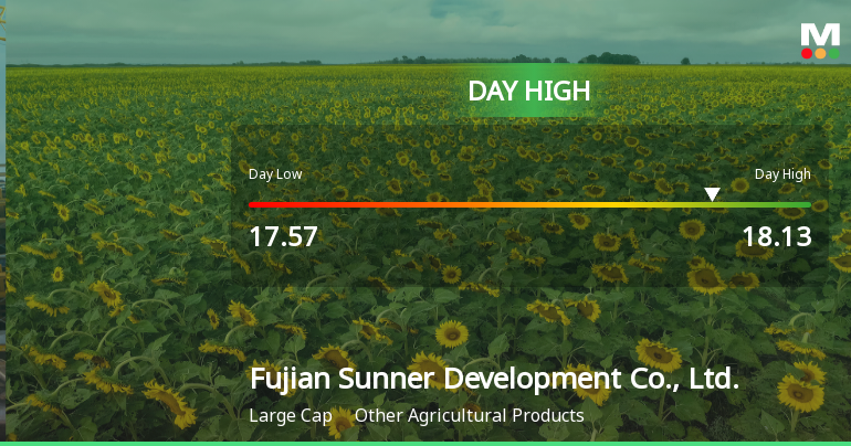 Fujian Sunner Stock Hits Day High with 4.22% Surge in Strong Performance