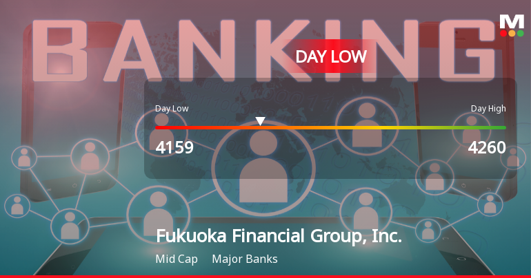 Fukuoka Financial Group Hits Day Low Amid Price Pressure, Shares at JPY 4,159.00
