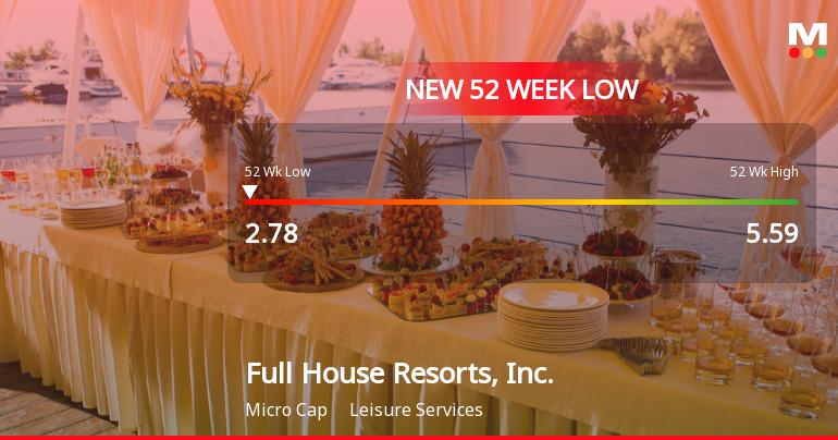 Full House Resorts, Inc. Hits New 52-Week Low at $2.78