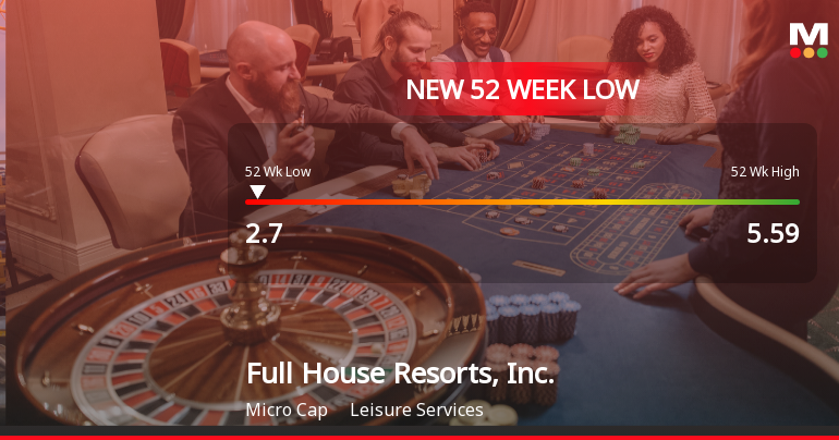 Full House Resorts Hits 52-Week Low at $2.70 Amid Financial Struggles