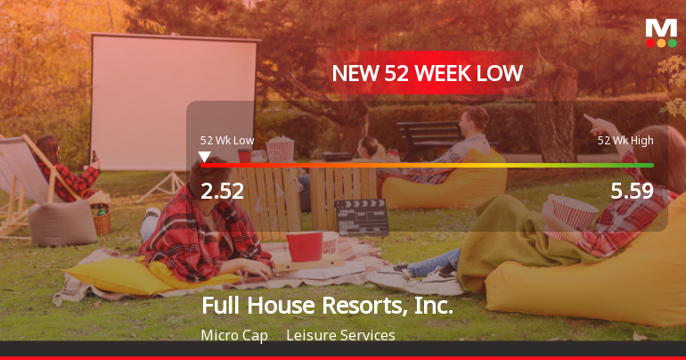 Full House Resorts Hits 52-Week Low at $2.61 Amid Financial Struggles