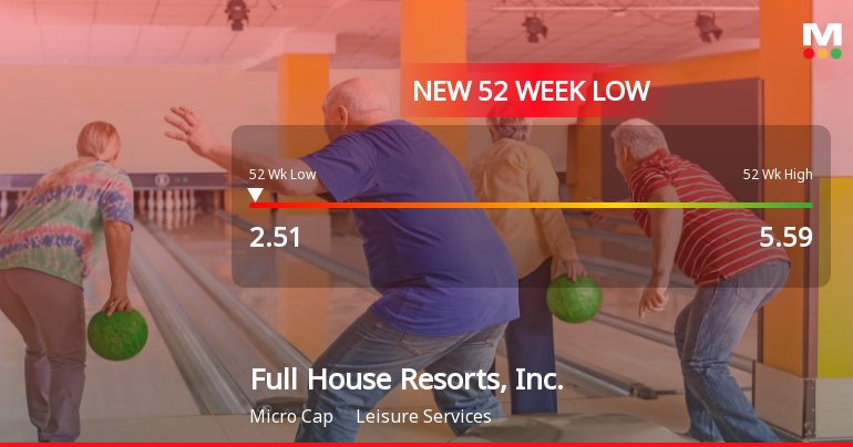Full House Resorts Hits New 52-Week Low at $2.51 Amid Declining Profits
