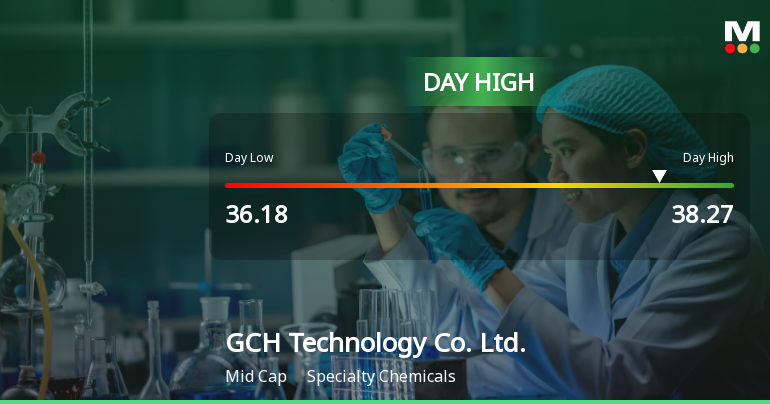 GCH Technology Soars to Day High with 12.31% Intraday Surge