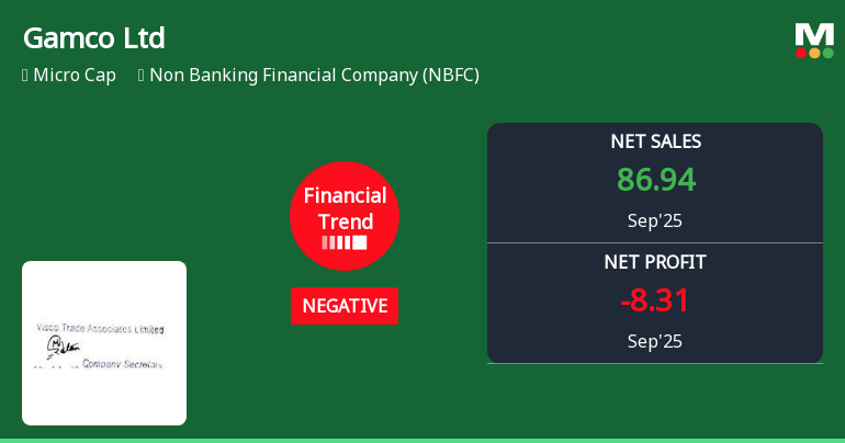 Gamco Ltd Faces Financial Strain Amidst Mixed Performance Metrics and High Debt Levels