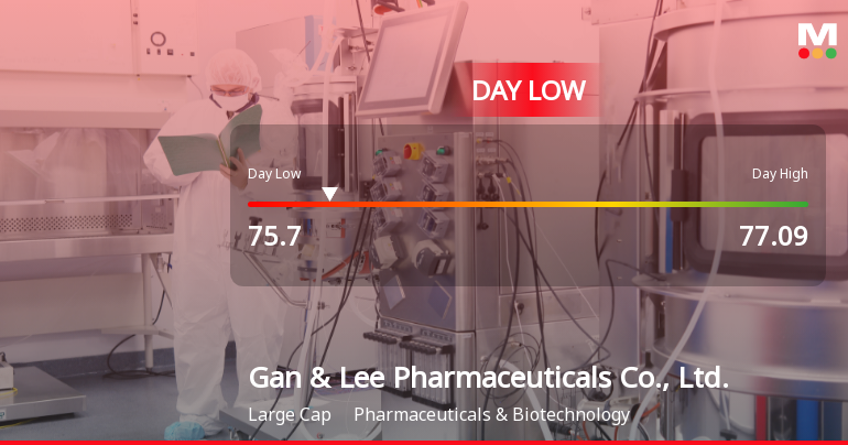 Gan & Lee Pharmaceuticals Hits Day Low of CNY 75.70 Amid Price Pressure