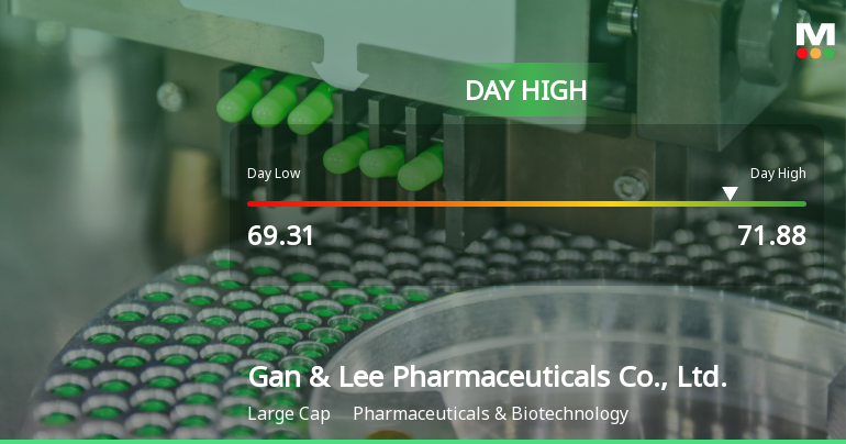 Gan & Lee Pharmaceuticals Hits Day High with 4.67% Surge in Stock Price