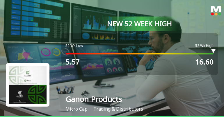 Ganon Products Hits New 52-Week High at Rs. 16.6, Surges 12.62%