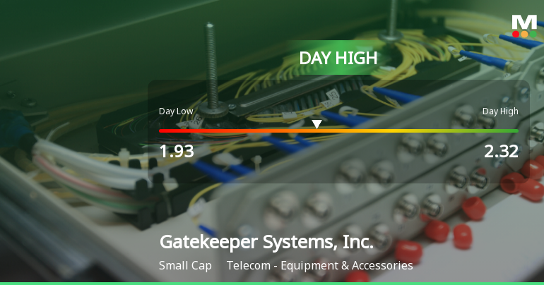 Gatekeeper Systems Hits Day High with Strong 10.53% Intraday Surge
