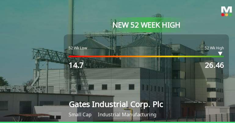 Gates Industrial Corp. Hits New 52-Week High of $26.46