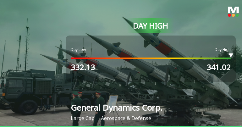 General Dynamics Corp. Hits Day High with Strong 5.11% Intraday Surge
